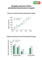 Cropaid CROPAID Antifrost Max proti mrazu a chladu, přírodní biostimulant, 1 l ZJ733